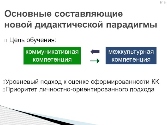 Цель обучения: Основные составляющие новой дидактической парадигмы коммуникативная компетенция межкультурная компетенция Уровневый