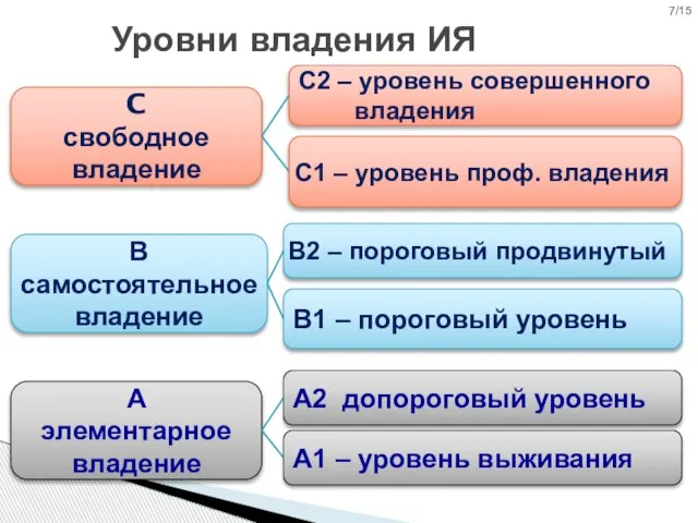 Уровни владения ИЯ C свободное владение С2 – уровень совершенного владения С1