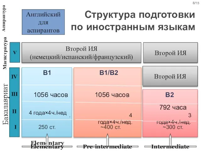 Структура подготовки по иностранным языкам для начинающих Второй ИЯ . Intermediate Pre-intermediate 8/15