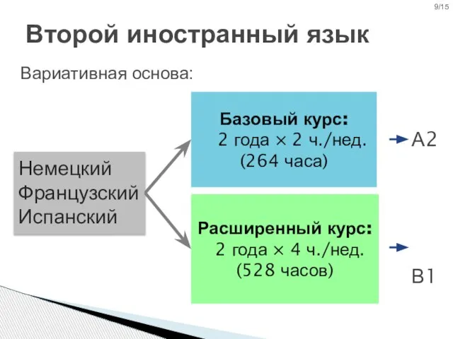 Второй иностранный язык Вариативная основа: Немецкий Французский Испанский 9/15