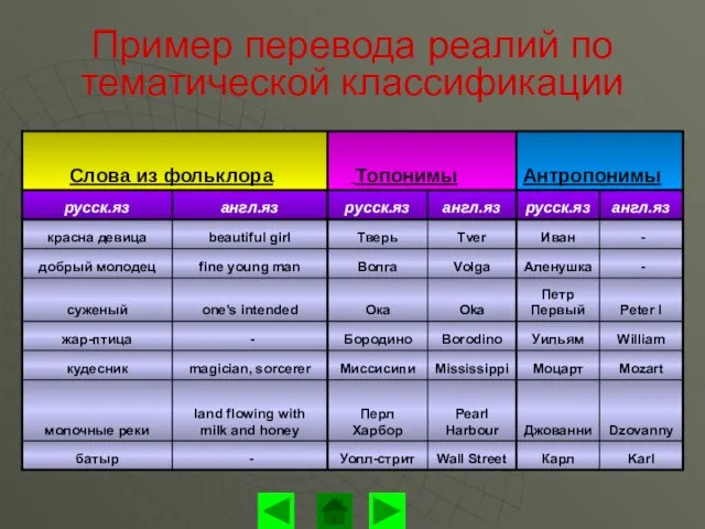 Пример перевода реалий по тематической классификации