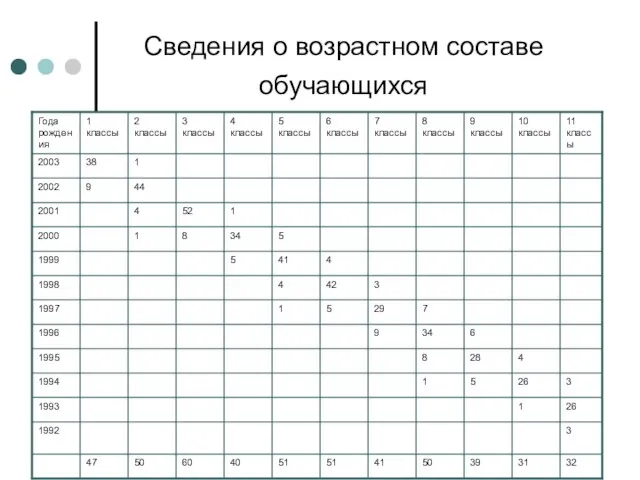 Сведения о возрастном составе обучающихся