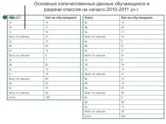 Основные количественные данные обучающихся в разрезе классов на начало 2010-2011 уч.г.