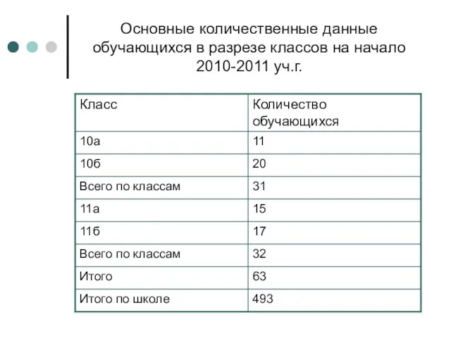 Основные количественные данные обучающихся в разрезе классов на начало 2010-2011 уч.г.