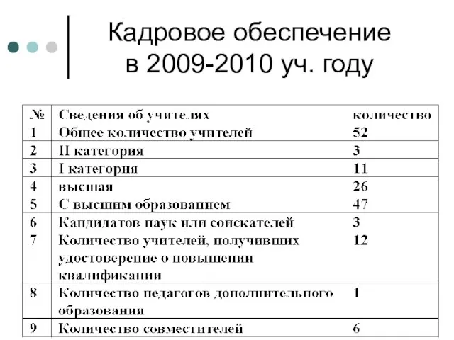 Кадровое обеспечение в 2009-2010 уч. году