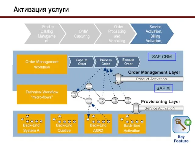 Активация услуги Order Management Workflow Product Activation Service Activation Technical Workflow “micro-flows”