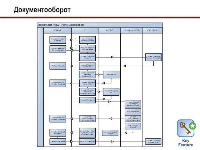 Документооборот