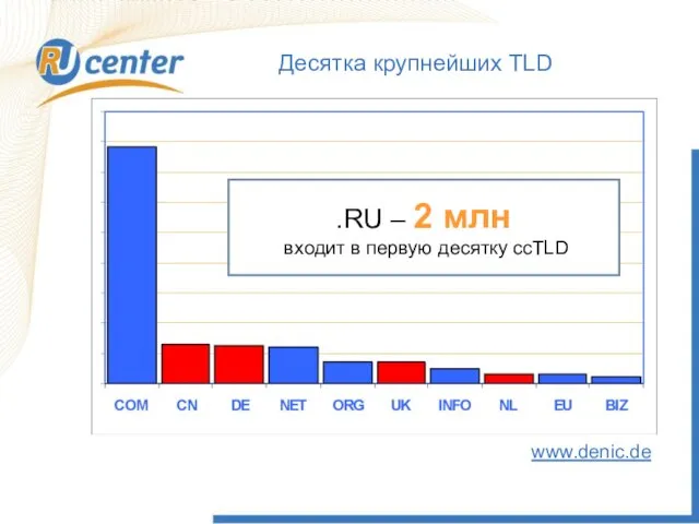 Десятка крупнейших TLD www.denic.de .RU – 2 млн входит в первую десятку ccTLD