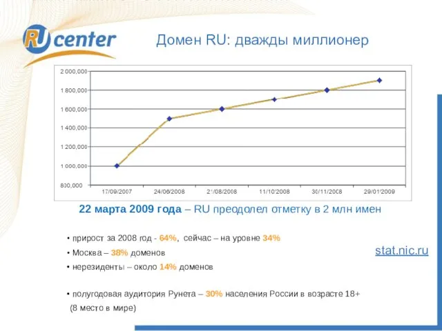 Домен RU: дважды миллионер stat.nic.ru 22 марта 2009 года – RU преодолел