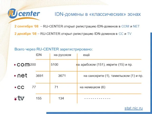 2 сентября ‘08 – RU-CENTER открыл регистрацию IDN-доменов в COM и NET