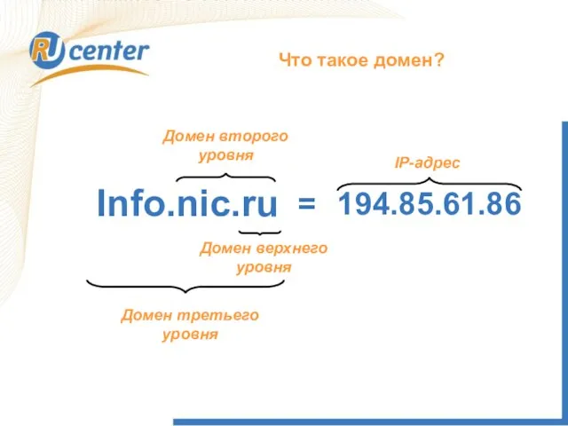 Info.nic.ru Домен верхнего уровня 194.85.61.86 = IP-адрес Домен второго уровня Домен третьего уровня Что такое домен?