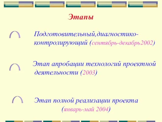 Этапы Подготовительный,диагностико-контролирующий (сентябрь-декабрь2002) Этап апробации технологий проектной деятельности (2003) Этап полной реализации проекта (январь-май 2004)