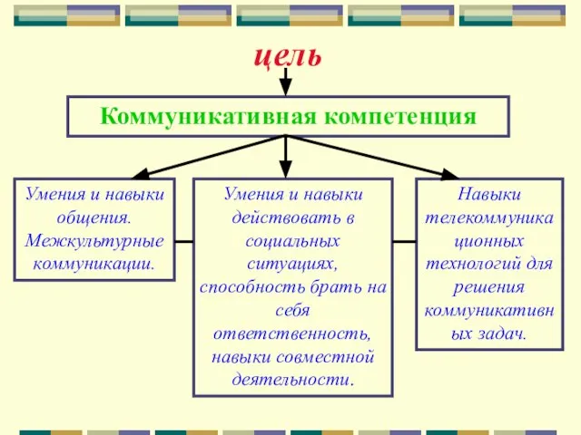 цель Коммуникативная компетенция Умения и навыки общения. Межкультурные коммуникации. Умения и навыки