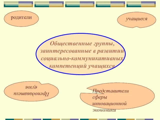 Общественные группы, заинтересованные в развитии социально-коммуникативных компетенций учащихся родители Преподаватели вузов учащиеся Представители сферы инновационной экономики