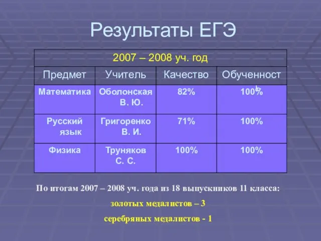 Результаты ЕГЭ По итогам 2007 – 2008 уч. года из 18 выпускников