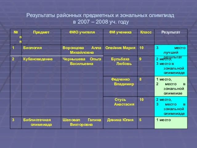 Результаты районных предметных и зональных олимпиад в 2007 – 2008 уч. году