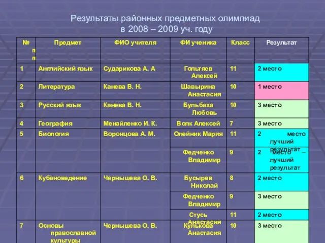 Результаты районных предметных олимпиад в 2008 – 2009 уч. году