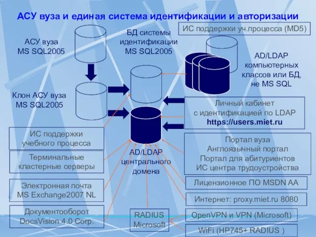 АСУ вуза и единая система идентификации и авторизации АСУ вуза MS SQL2005