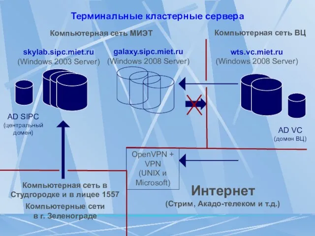 Терминальные кластерные сервера AD SIPC (центральный домен) galaxy.sipc.miet.ru (Windows 2008 Server) OpenVPN