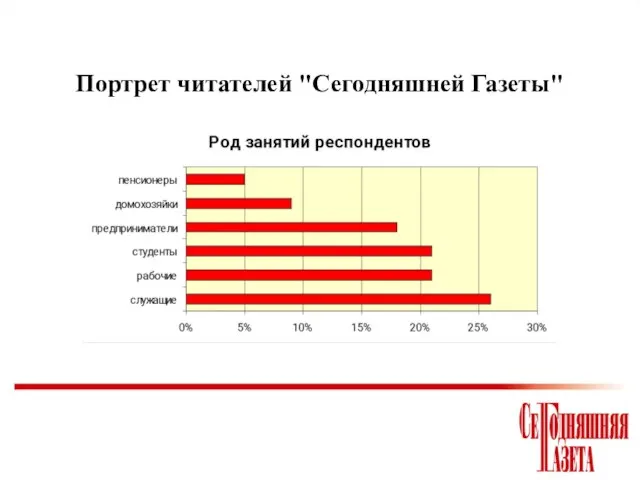 Портрет читателей "Сегодняшней Газеты"