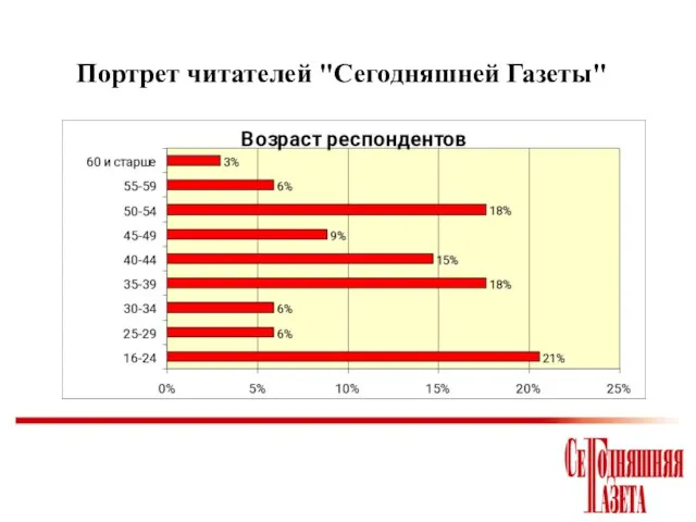 Портрет читателей "Сегодняшней Газеты"