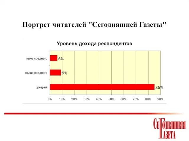 Портрет читателей "Сегодняшней Газеты"