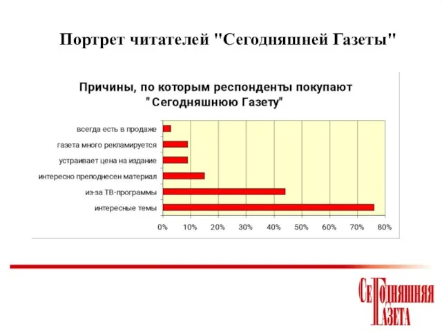 Портрет читателей "Сегодняшней Газеты"