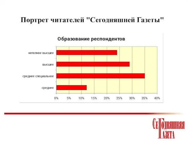 Портрет читателей "Сегодняшней Газеты"