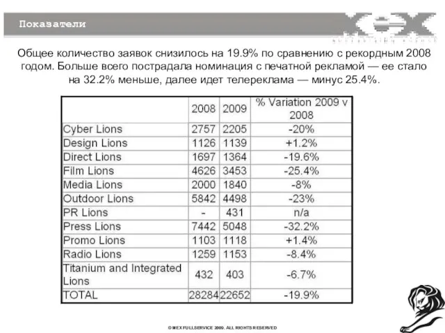 Показатели Общее количество заявок снизилось на 19.9% по сравнению с рекордным 2008