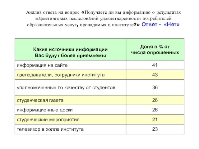 Анализ ответа на вопрос «Получаете ли вы информацию о результатах маркетинговых исследований