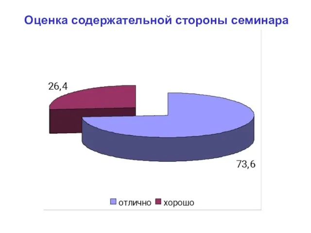 Оценка содержательной стороны семинара