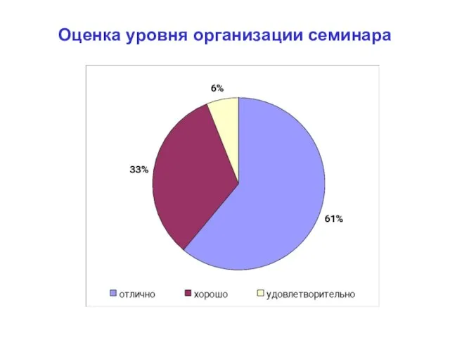 Оценка уровня организации семинара