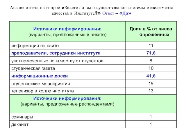 Анализ ответа на вопрос «Знаете ли вы о существовании системы менеджмента качества