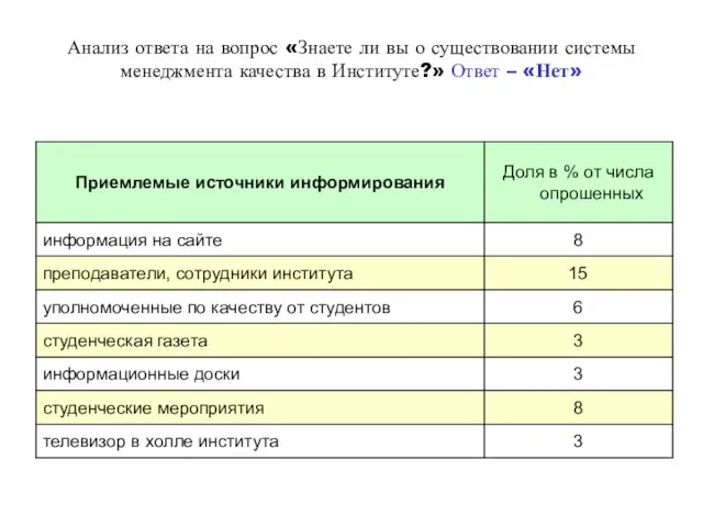 Анализ ответа на вопрос «Знаете ли вы о существовании системы менеджмента качества