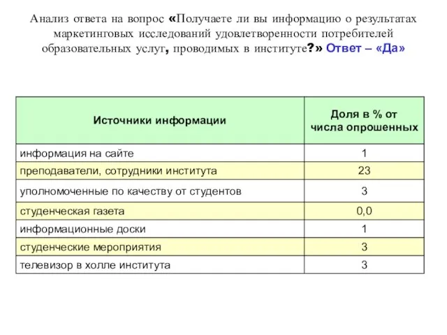 Анализ ответа на вопрос «Получаете ли вы информацию о результатах маркетинговых исследований