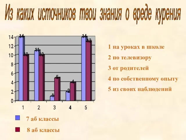 Из каких источников твои знания о вреде курения 1 на уроках в