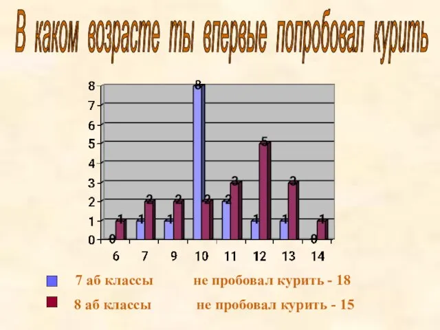 В каком возрасте ты впервые попробовал курить 7 аб классы 8 аб