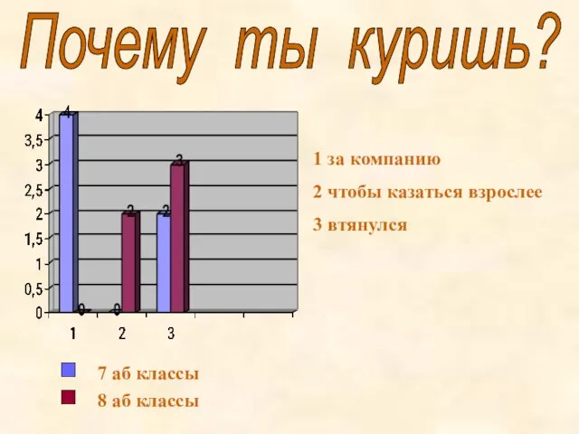 Почему ты куришь? 8 аб классы 7 аб классы 1 за компанию