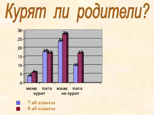 Курят ли родители? 7 аб классы 8 аб классы не курят курят