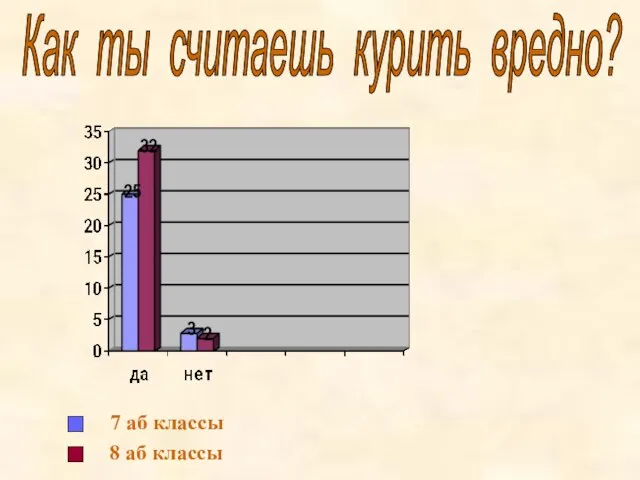 Как ты считаешь курить вредно? 7 аб классы 8 аб классы