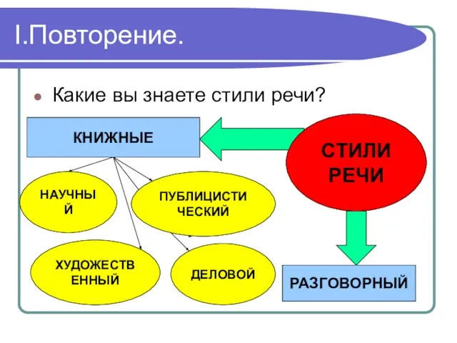 I.Повторение. Какие вы знаете стили речи? РАЗГОВОРНЫЙ СТИЛИ РЕЧИ КНИЖНЫЕ НАУЧНЫЙ ПУБЛИЦИСТИЧЕСКИЙ ХУДОЖЕСТВЕННЫЙ ДЕЛОВОЙ