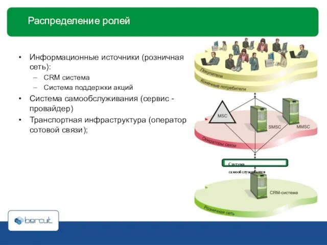Распределение ролей Информационные источники (розничная сеть): CRM система Система поддержки акций Система