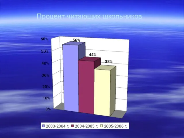 Процент читающих школьников