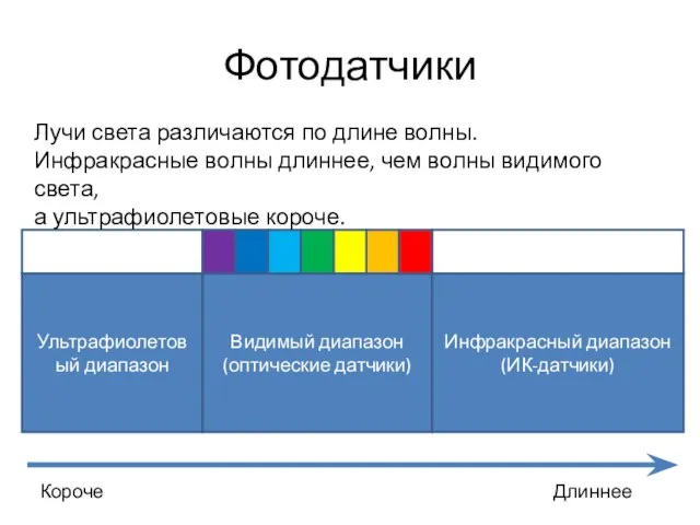 Фотодатчики Видимый диапазон (оптические датчики) Инфракрасный диапазон (ИК-датчики) Ультрафиолетовый диапазон Лучи света