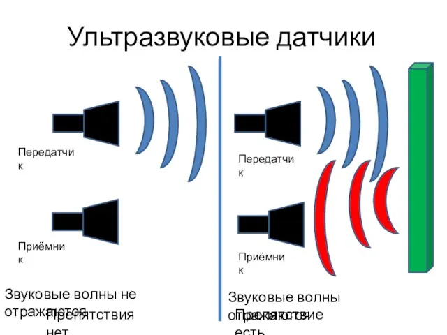 Ультразвуковые датчики Звуковые волны не отражаются Препятствие есть Звуковые волны отражаются Препятствия