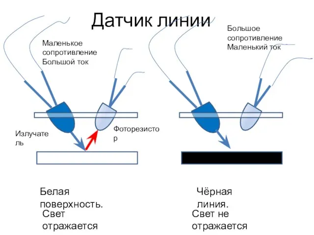 Датчик линии Белая поверхность. Чёрная линия. Свет отражается Свет не отражается Большое