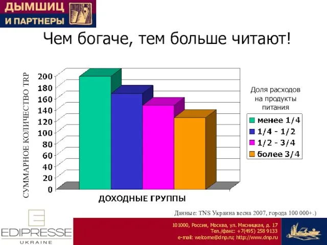 Чем богаче, тем больше читают! СУММАРНОЕ КОЛИЧЕСТВО TRP Данные: TNS Украина весна