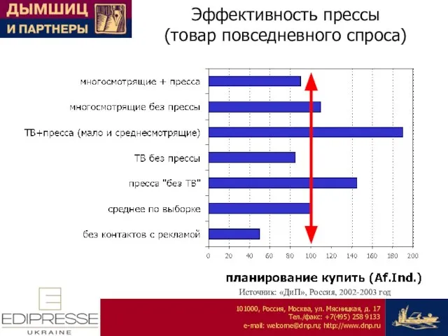 Эффективность прессы (товар повседневного спроса) Источник: «ДиП», Россия, 2002-2003 год