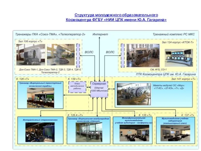 Структура молодежного образовательного Космоцентра ФГБУ «НИИ ЦПК имени Ю.А. Гагарина»