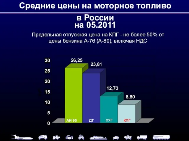 Средние цены на моторное топливо в России на 05.2011 АИ 95 ДТ